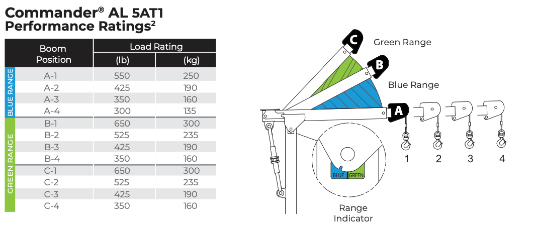 COMMANDER® AL 5AT1 PERFORMANCE RATINGS